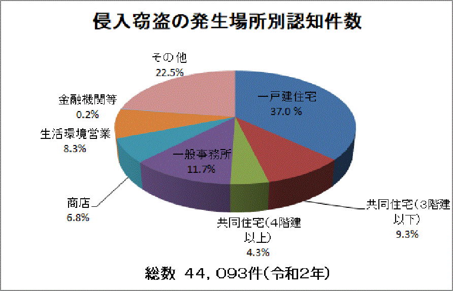 空き巣被害の多い発生場所