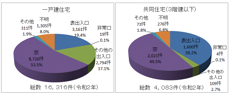 戸建て住宅の窓ガラスから空き巣は侵入